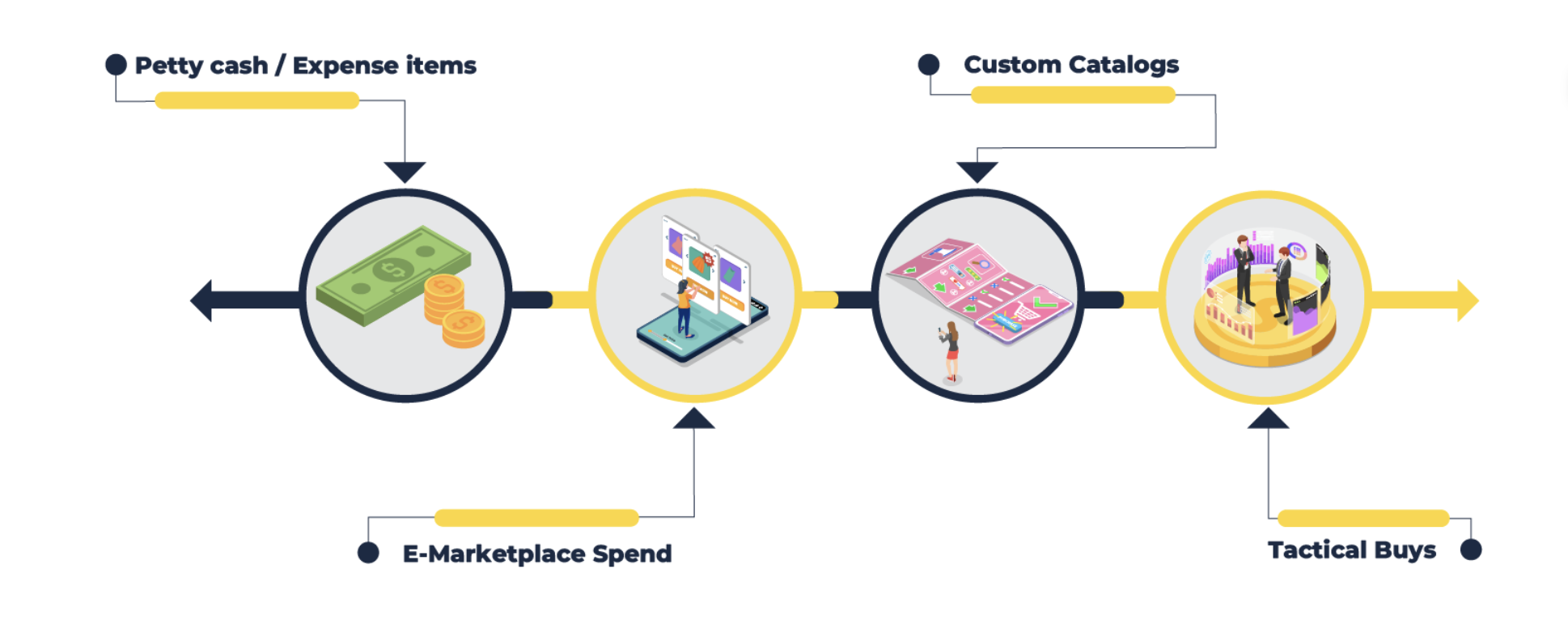 Examples of tail spend Real examples of tail spend in companies: petty cash purchases, e-marketplace orders, custom catalog buys and tactical one-off purchases that drive procurement leakage