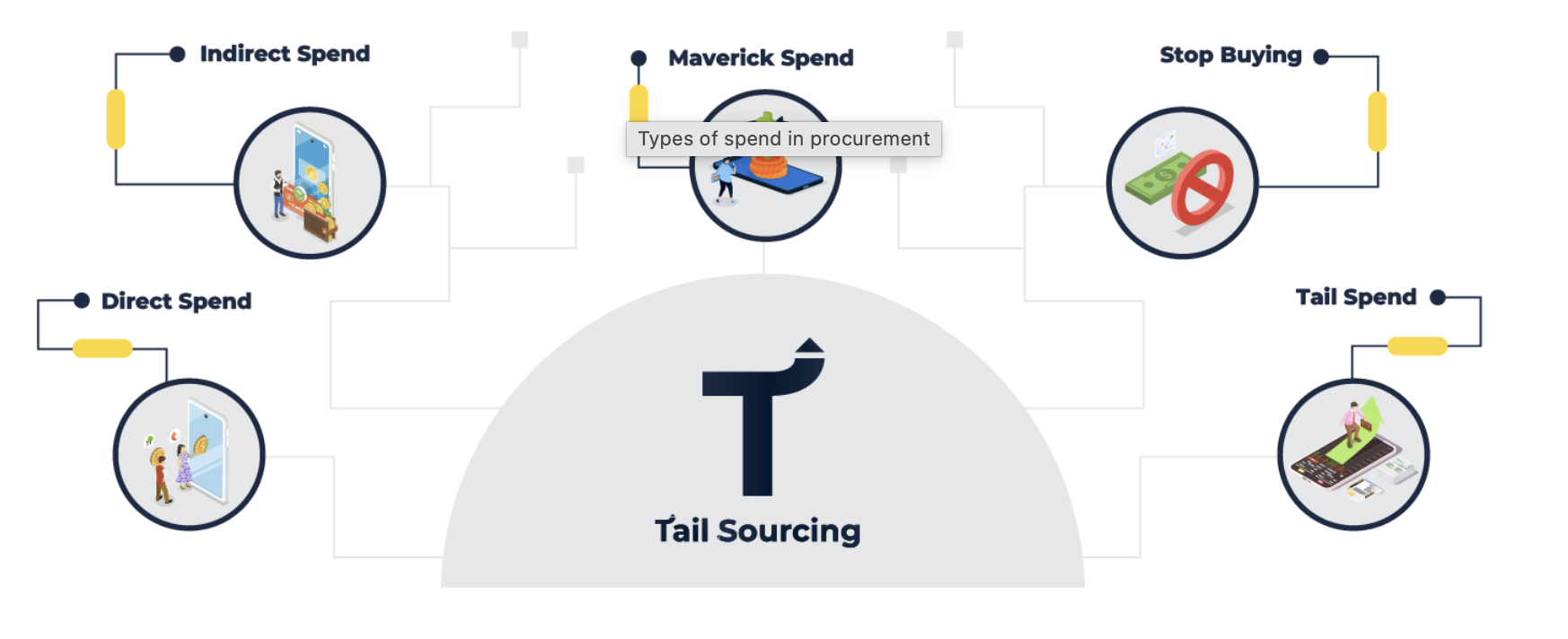 Types of spend in procurement Procurement spend categories explained: direct spend, indirect spend, maverick spend, tail spend and stop-buying items mapped across the supply chain