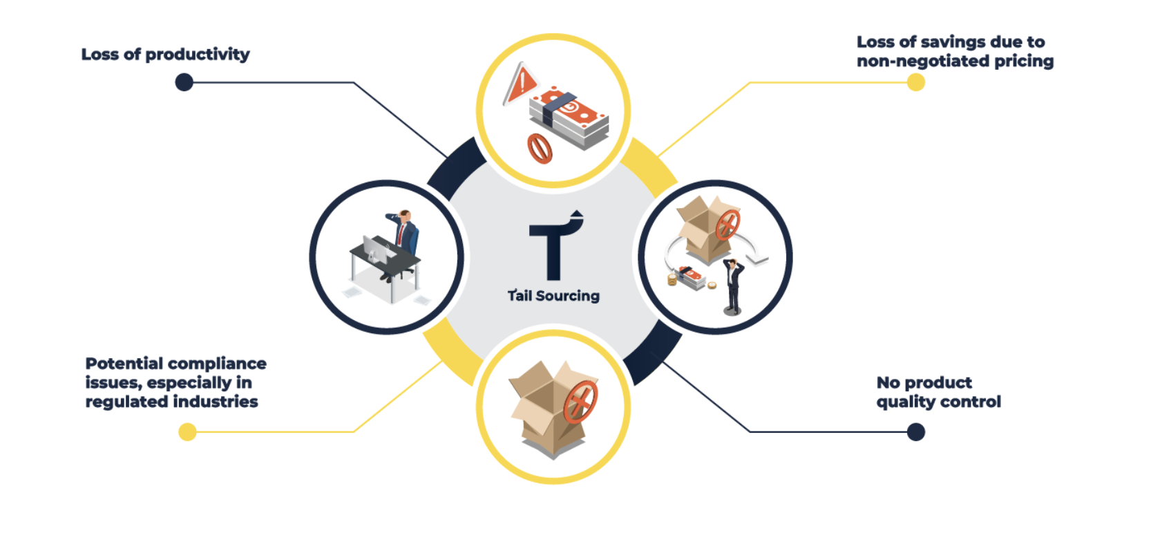 Why managing tail spend matters Why managing tail spend matters for procurement teams: lost productivity, missed savings, compliance and audit risks, and lack of quality control over suppliers